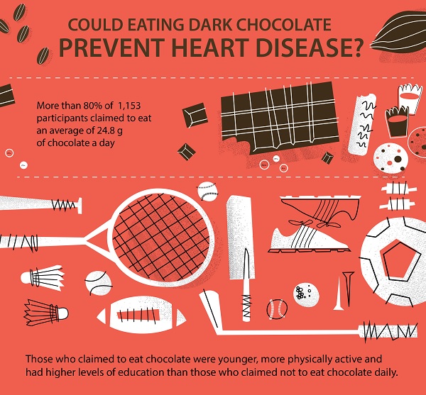 Eating Chocolate Each Day Could Reduce Heart Disease and Type 2