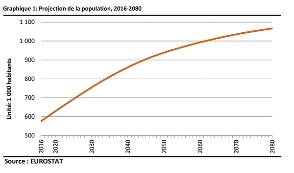 eurostat population