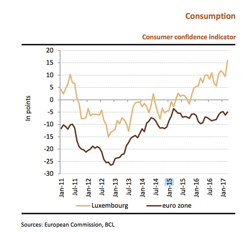 statec consumer confidence march2017