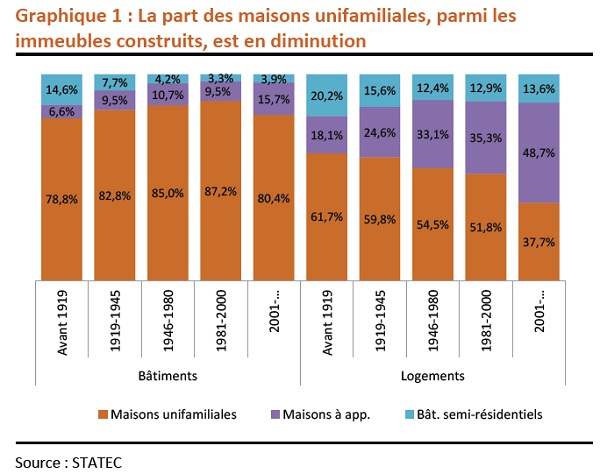 house apartment graph 2017 statec 600