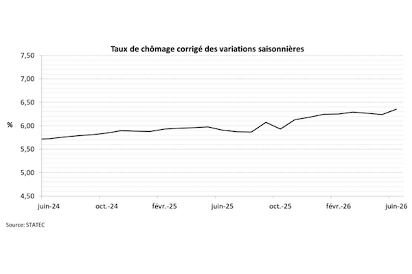 Luxembourg Unemployment Climbs to 6.4% as Resident Jobseekers Increase